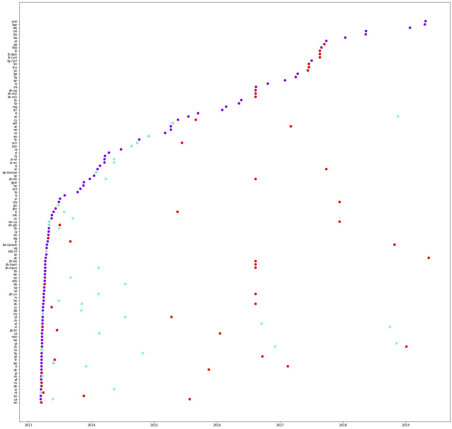Translation plot of property P279