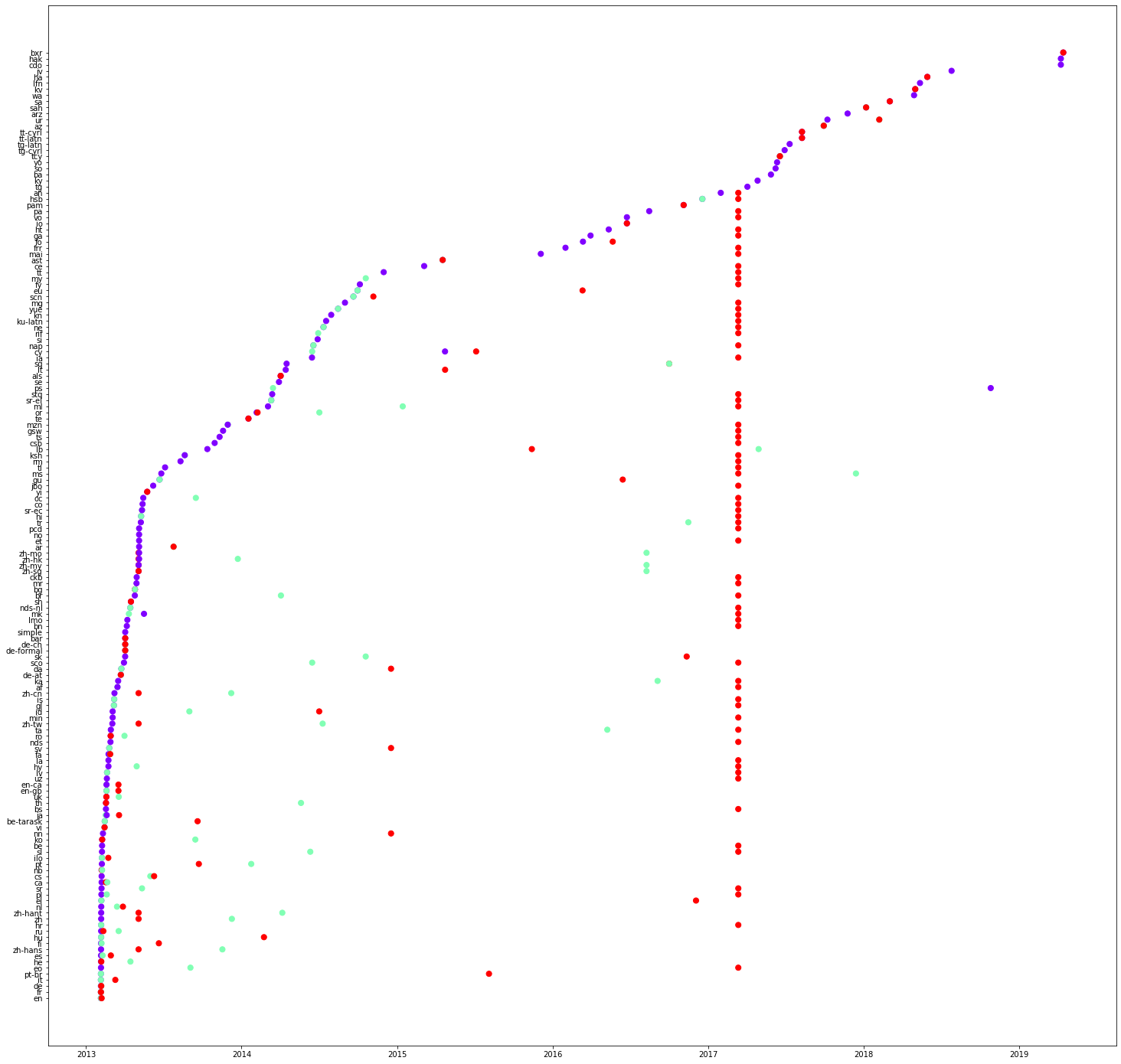 Translation plot of property P31