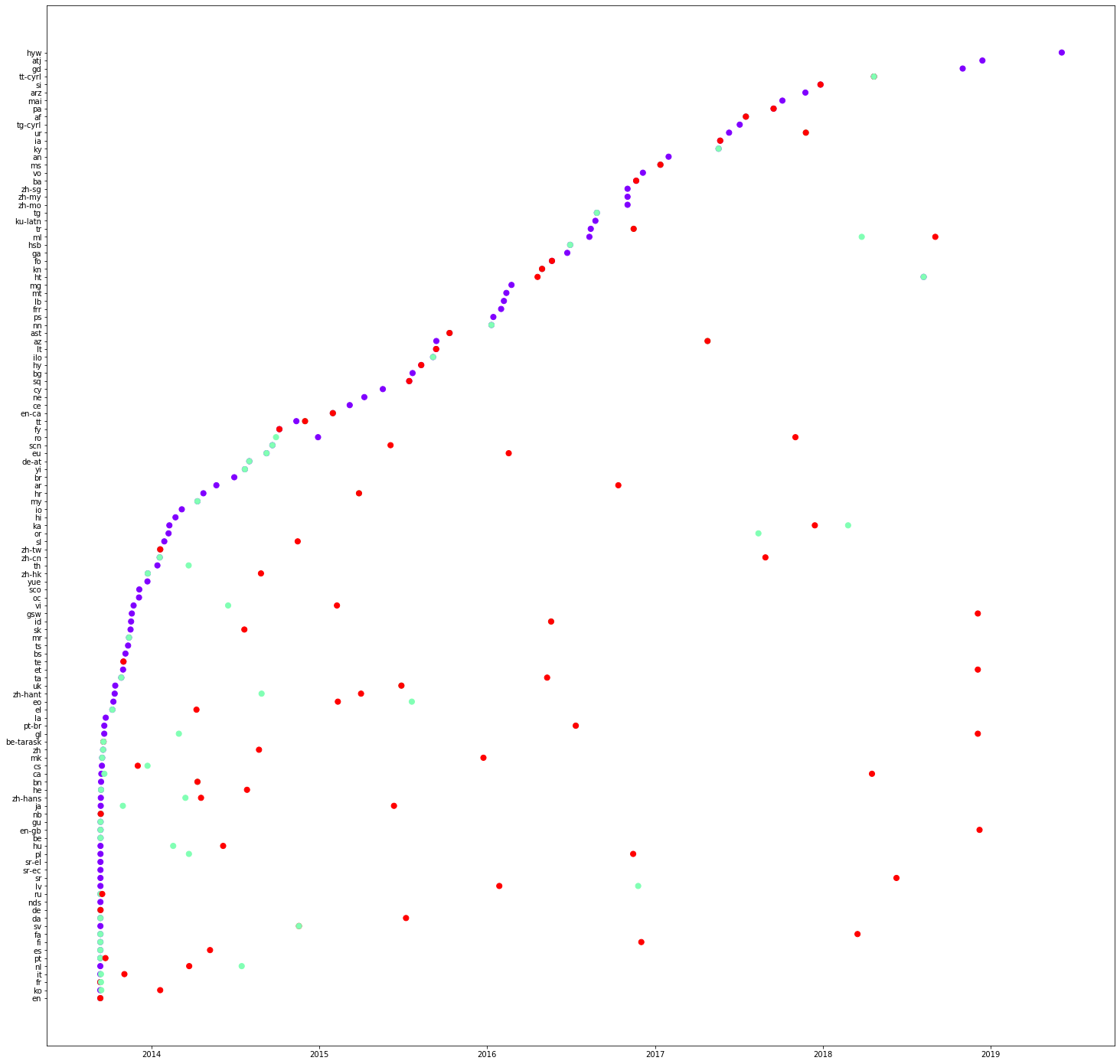 Translation plot of property P856