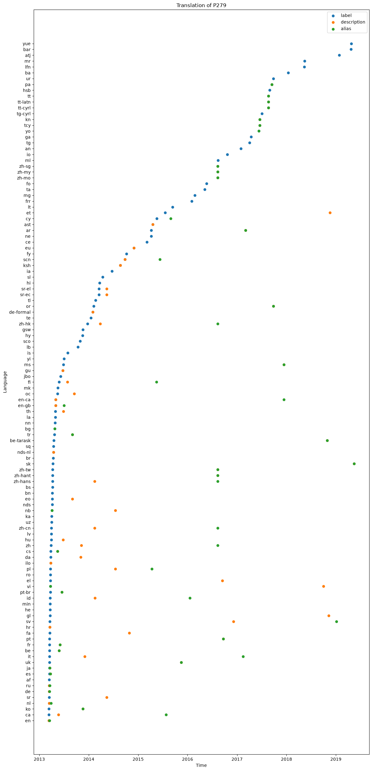 Translation plot of property P279