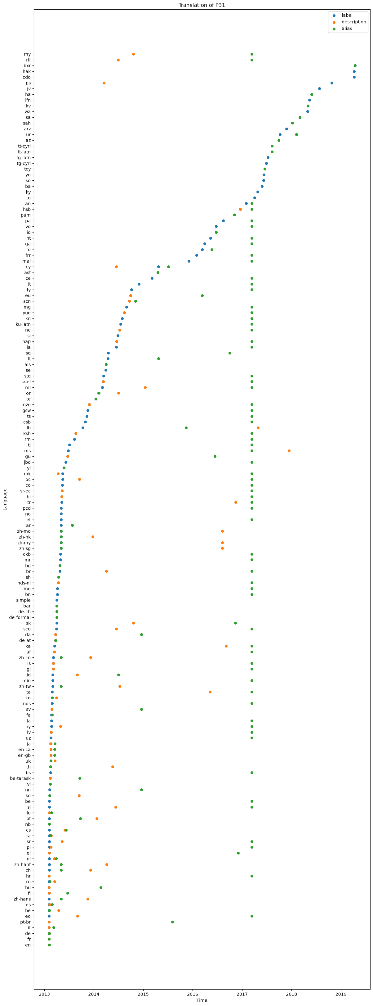 Translation plot of property P31