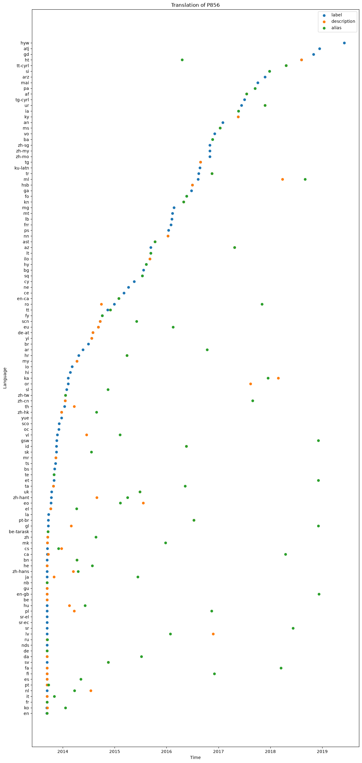 Translation plot of property P856