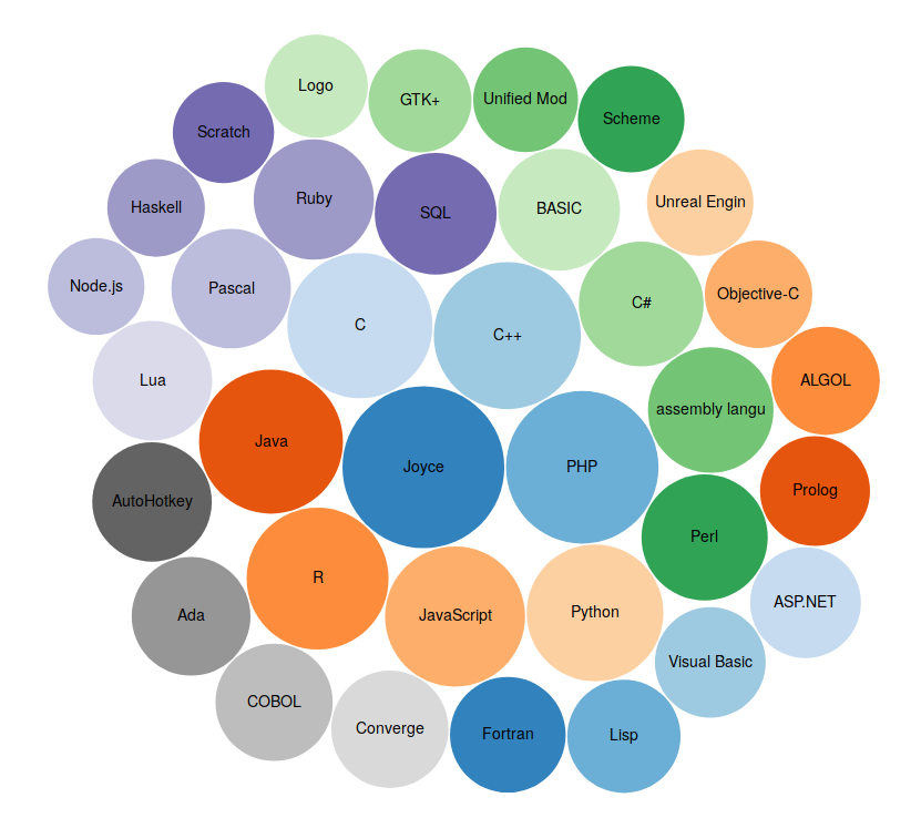 Documenting and preserving programming languages and software in Wikidata