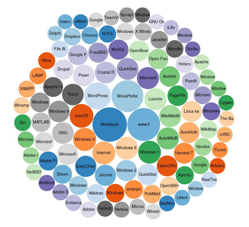 Documenting and preserving programming languages and software in Wikidata