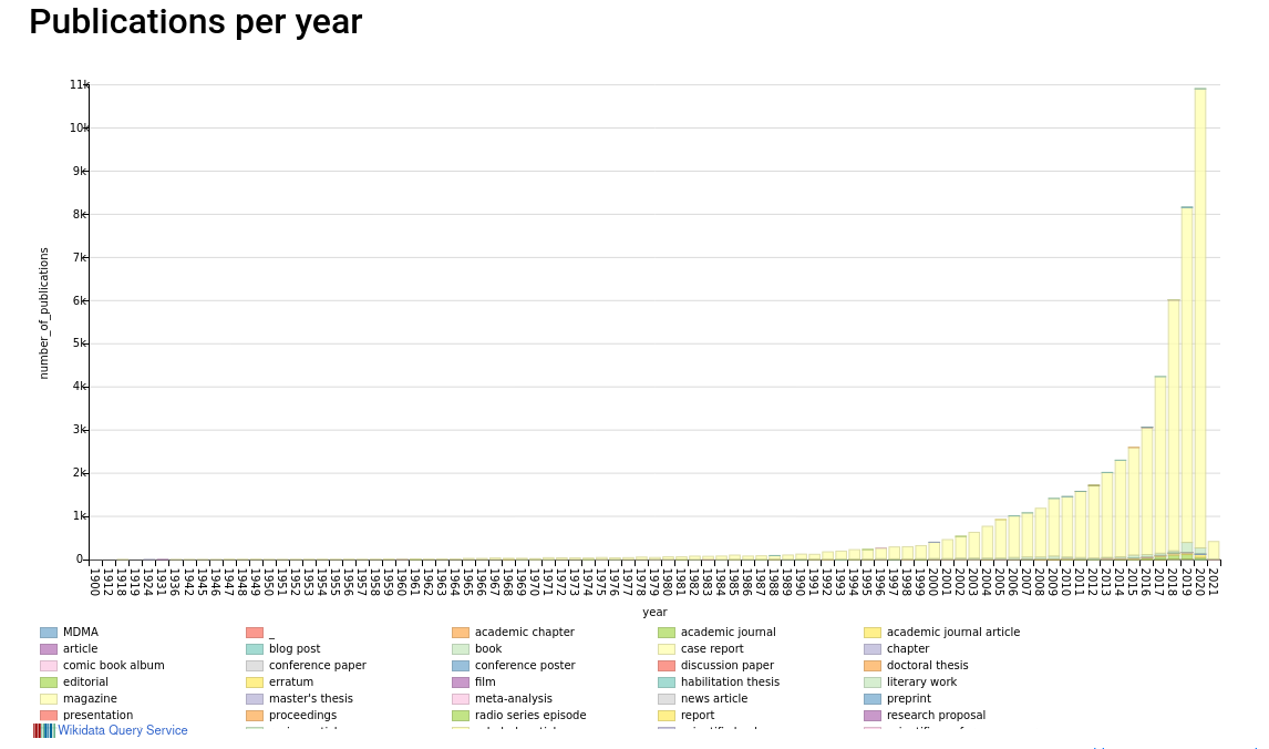 Analysis of 'machine learning (Q2539)' articles on Scholia: Publications per year