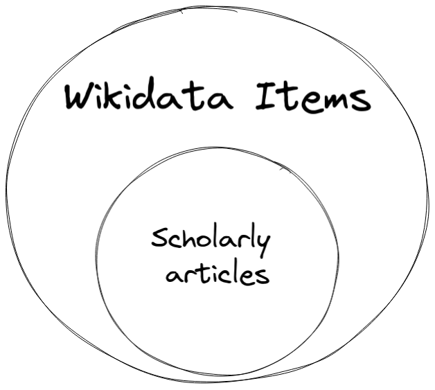 Current impression of scholarly articles on Wikidata