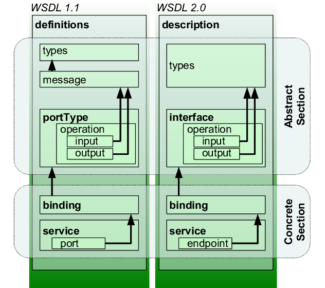 WSDL 1.1 vs 2.0